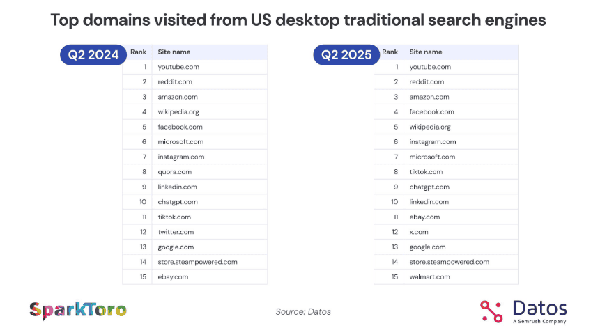 Top traditional search engine sites
