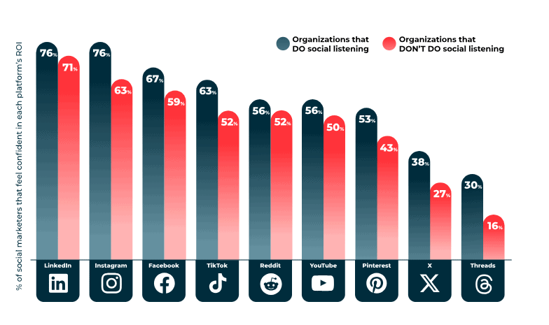 How social listening affects confidence in social media platforms.
