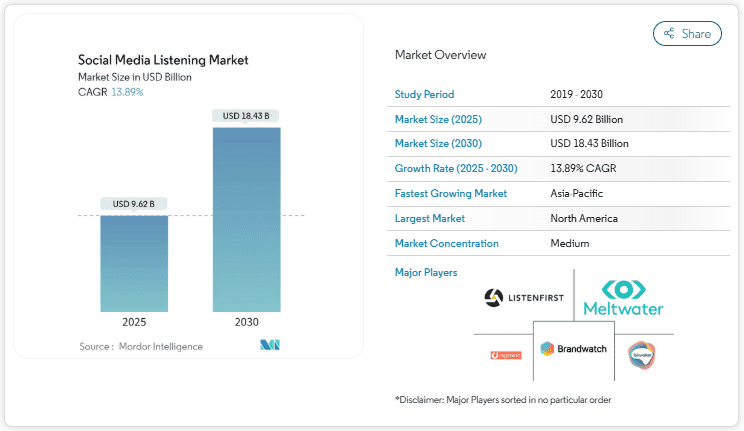 Social media listening market growth.
