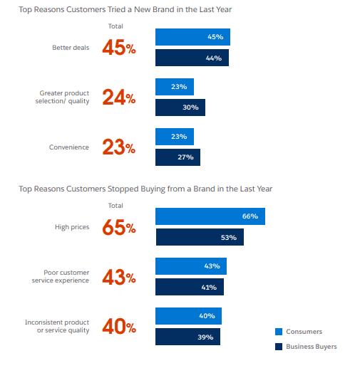 The top reasons customers leave are high prices and poor customer service.
