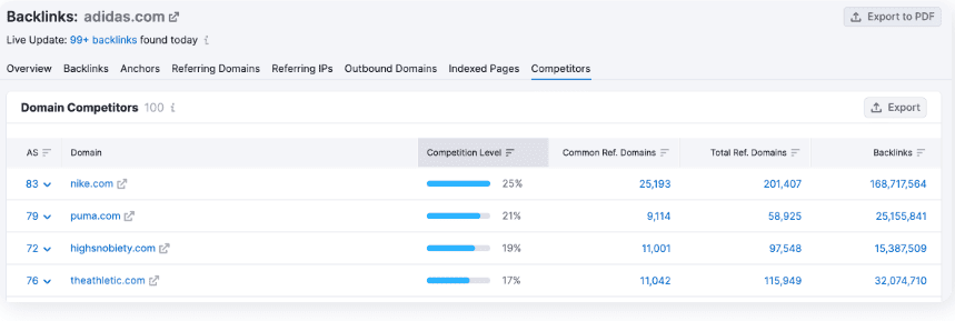 Competitor report on Semrush