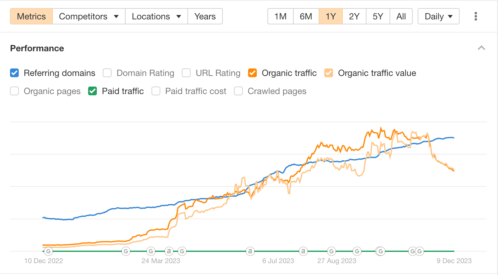 uSERP case study Form Health traffic growth