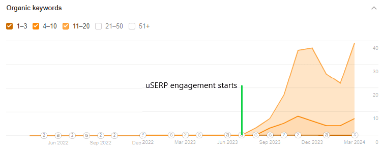 Hightouch's organic keyword ranking