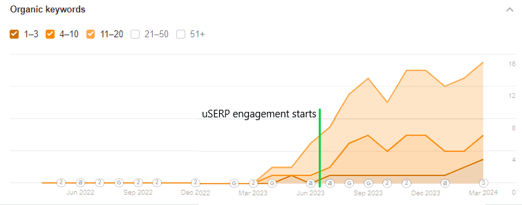 uSERP case study Hightouch keyword rankings