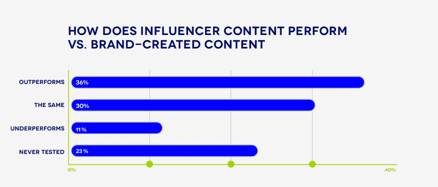 Branded versus influencer content stats
