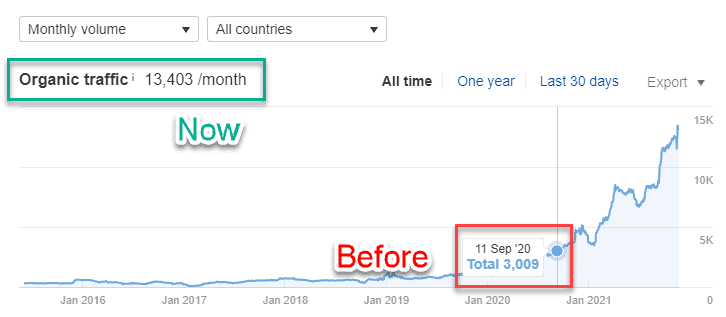 uSERP case study Frevvo organic traffic growth