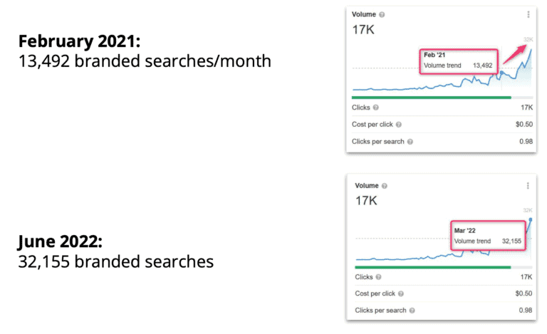 StuDocu's experienced 2.5X increase in branded search over 16 months