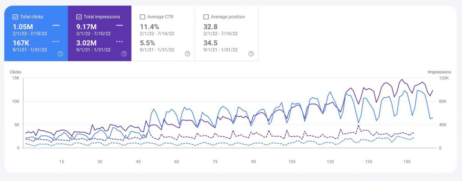 uSERP case study Copy.ai traffic growth