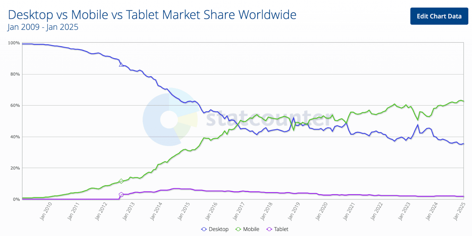 graph of global web traffic by device