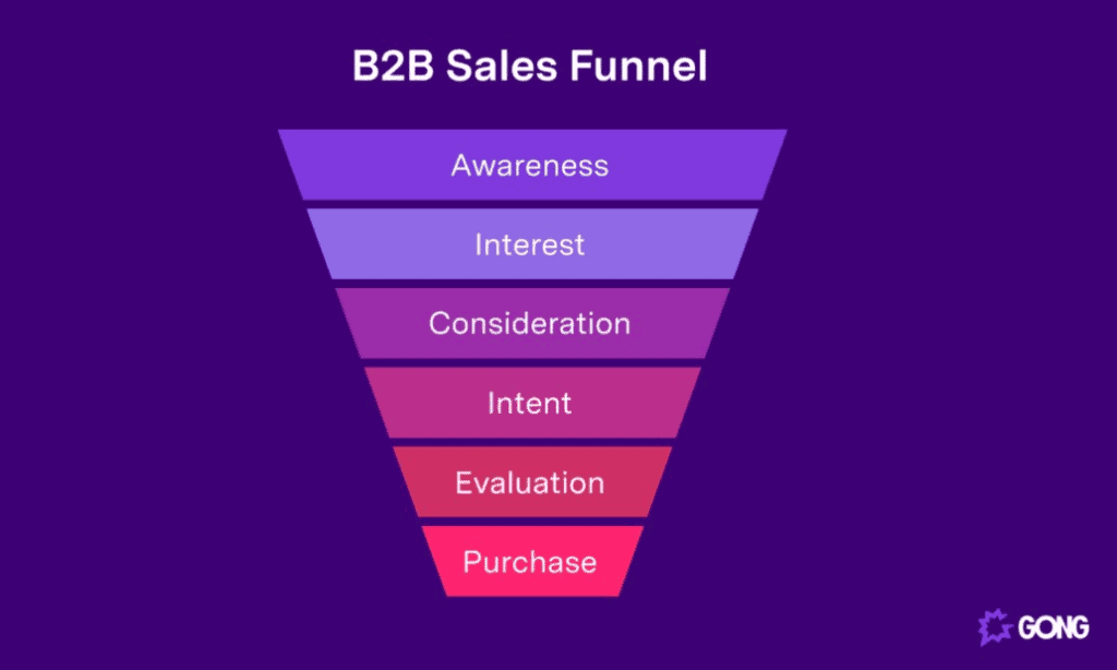 B2B Sales funnel