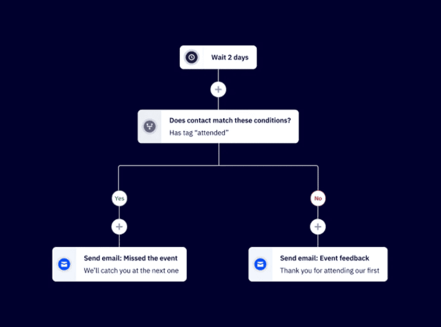 Webinar Email Marketing Example
Webinar email marketing segmentation example with ActiveCampaign.

