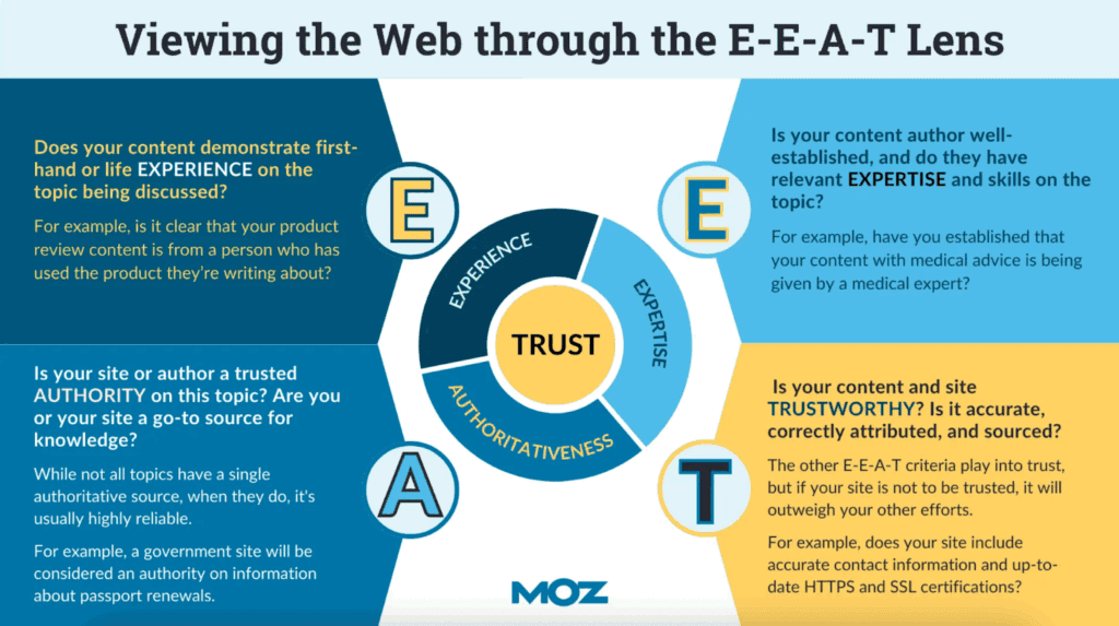 Infographic explaining what E-E-A-T means.