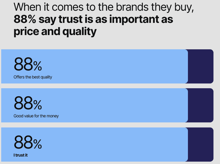Brands' statistics on trust vs price and quality.