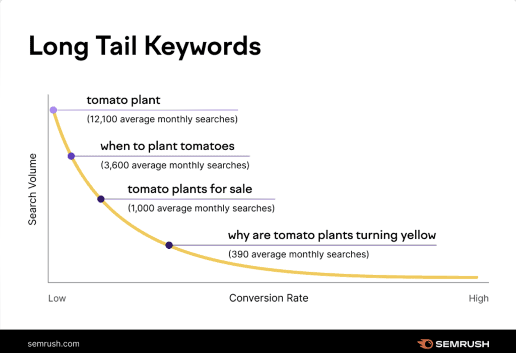 Graph showing how long-tail keywords affect conversion rates.