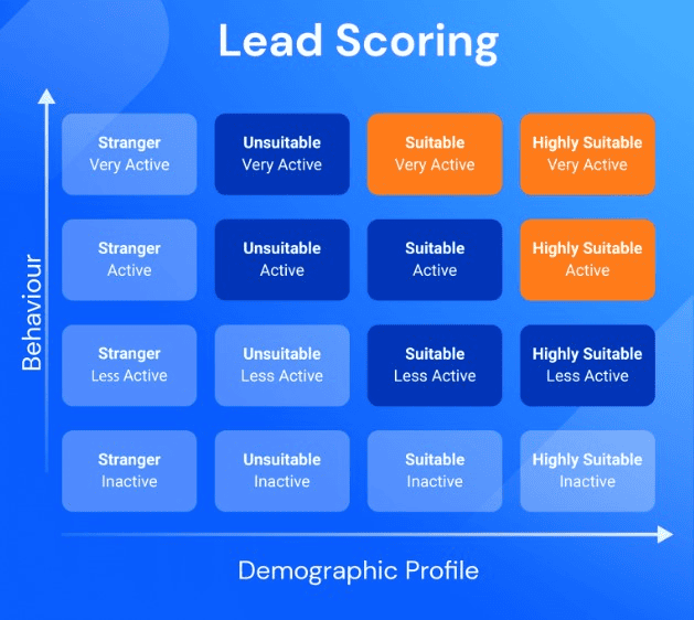 Graphic showing how lead scoring works