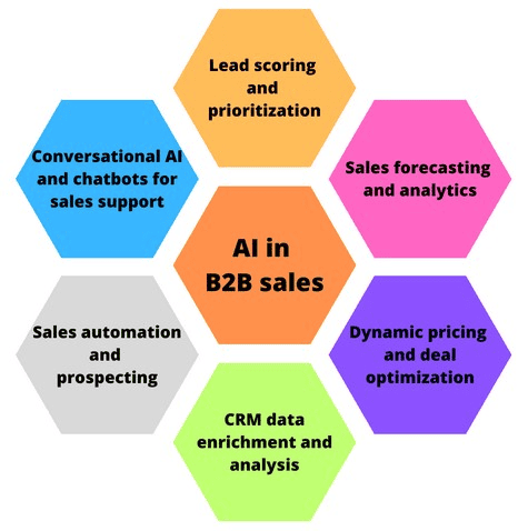 Graphic showing the benefits of using AI in B2B sales and marketing
