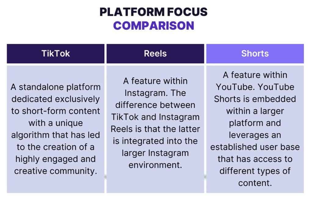 Comparison table showcasing the differences between short form videos
