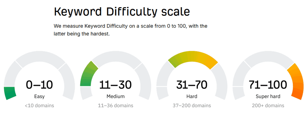 Ahrefs' keyword difficulty scale.