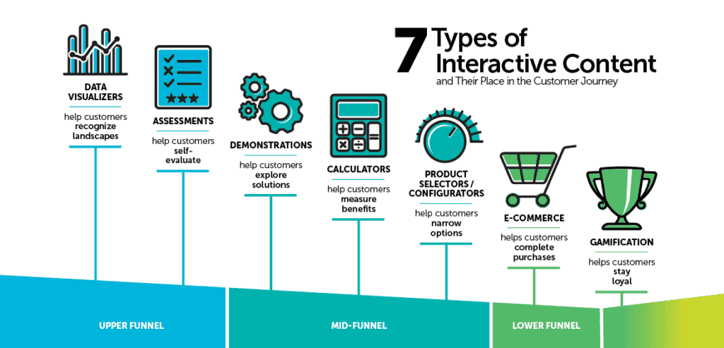 Infographic showing different types of interactive content.