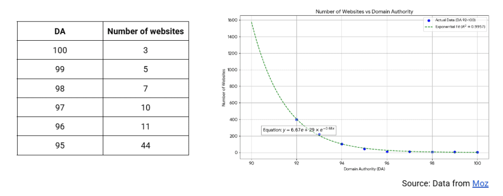 Graph showing the exponential decay of the number of websites per DA score