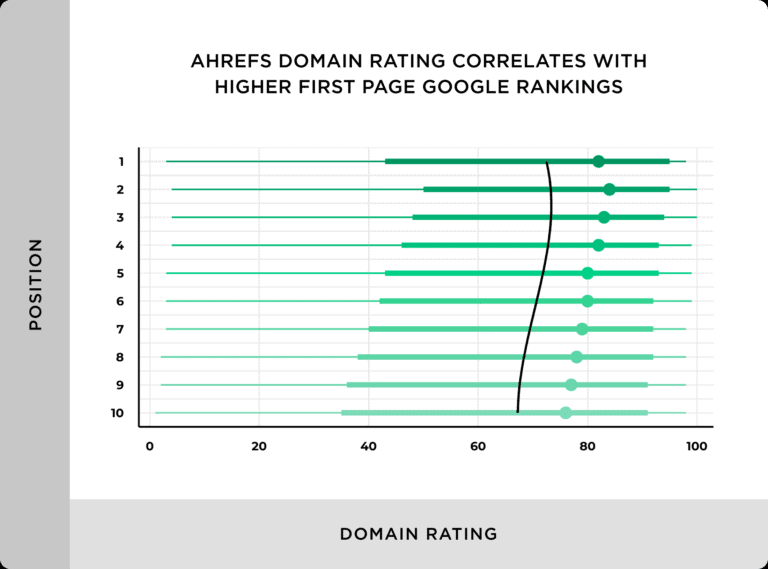 Backlinko study results showing a site’s overall link authority (as measured by Ahrefs Domain Rating) strongly correlates with higher rankings