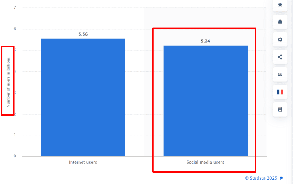 Statistic on Social Media
Statistic and graph by Statista showing billions of social media users worldwide.
