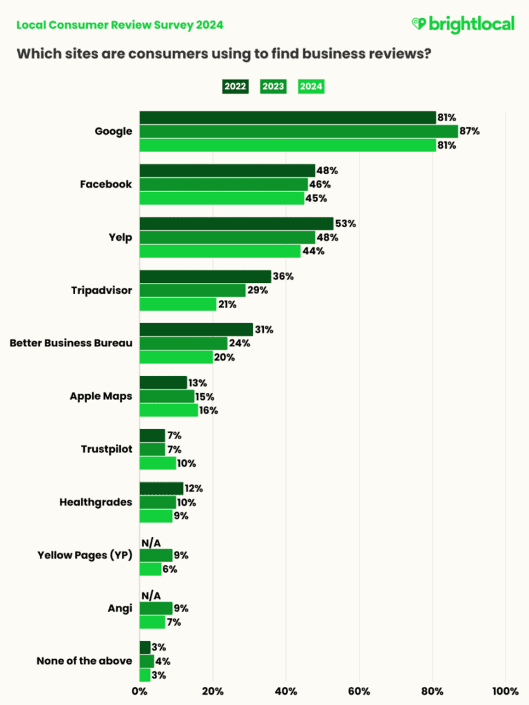 BrightLocal’s survey results on the sites that consumers use to read local business reviews.