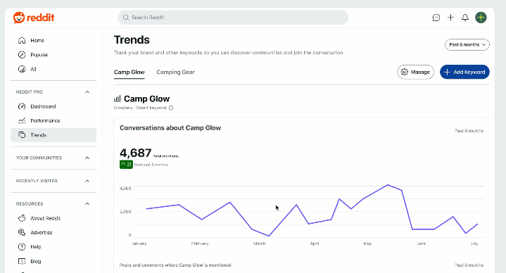Monitor keyword trends in Reddit Pro