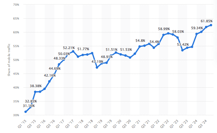 Statista graph results showing that mobile website traffic has increased from 2015 to 2024.