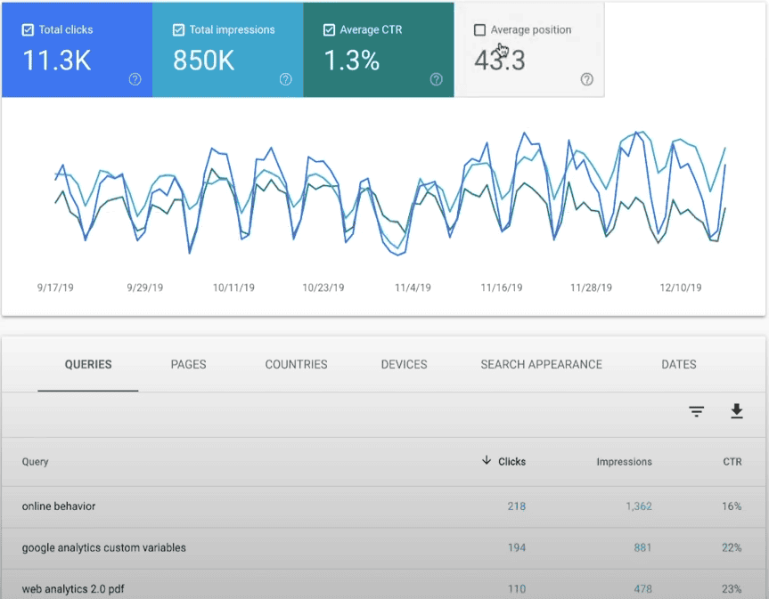 Screenshot of performance metrics in Google Search Console.
