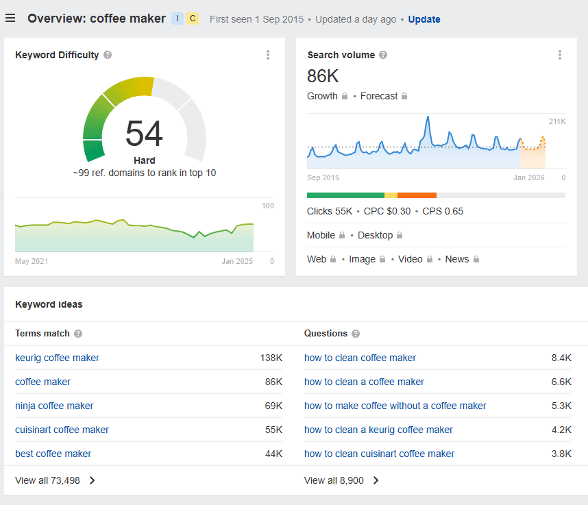 Screenshot of keyword difficulty and ideas for "coffee maker" in Ahrefs' Keywords Explorer.
