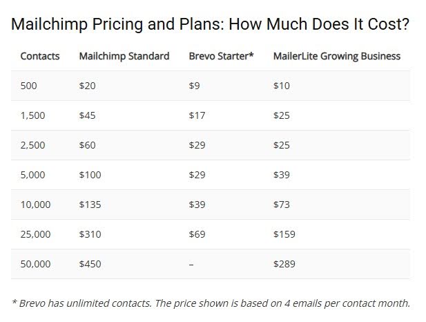 Table showing comparison of MailChimp and Brevo plans based on number of contacts and 4 emails per contact month