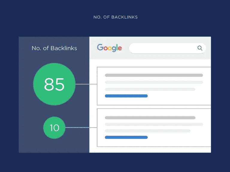 Number of backlinks vs search rankings
