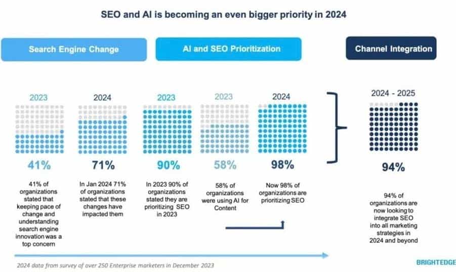 An infographic showcasing changes occurring in Search Engines, and prioritization of AI and SEO