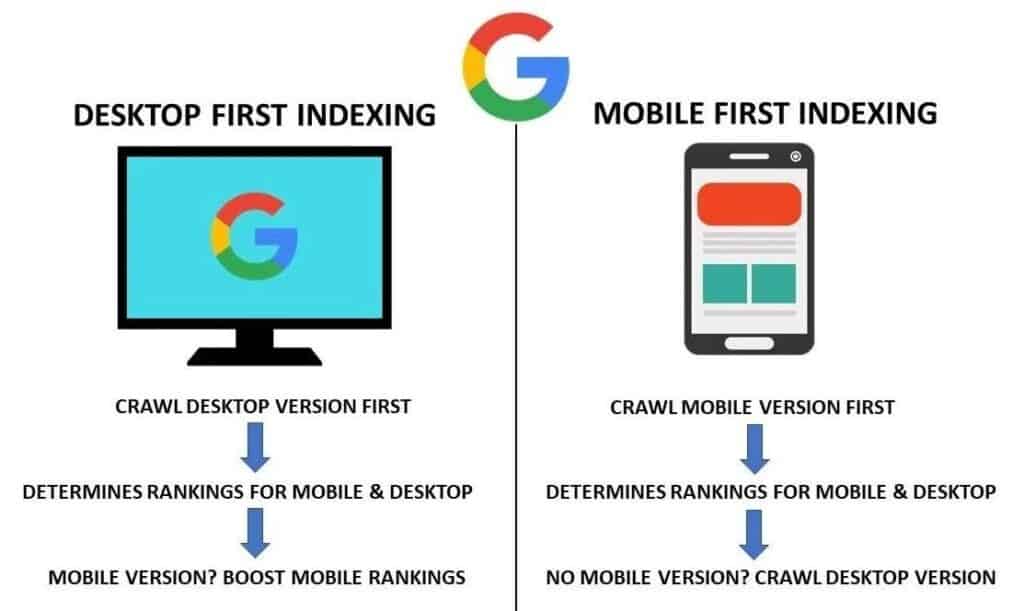 An infographic showing the desktop-first and mobile-first indexing