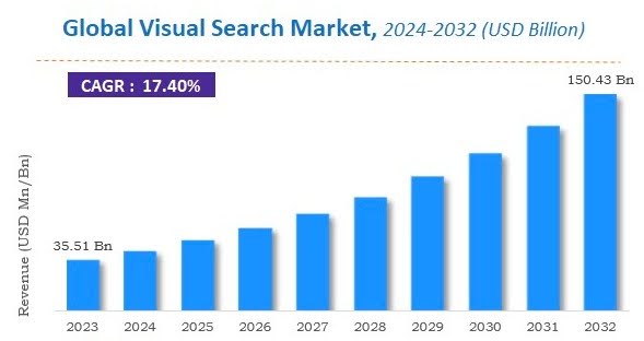 Infographic showcasing global visual search market growth from 2023 through 2032