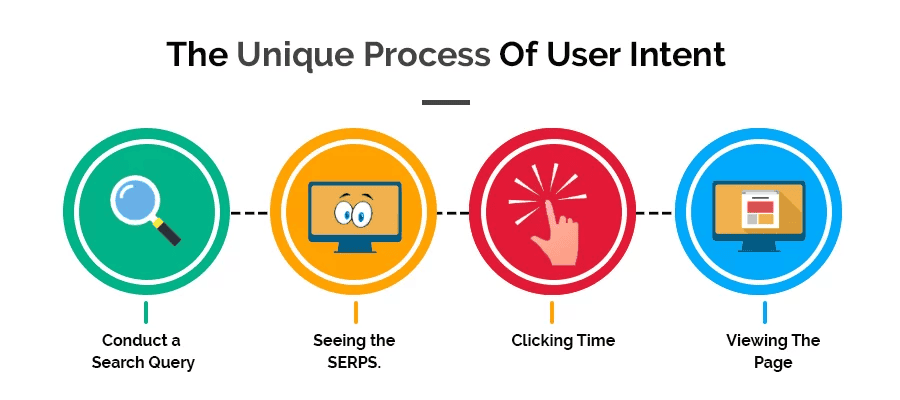 The unique process of user intent. 