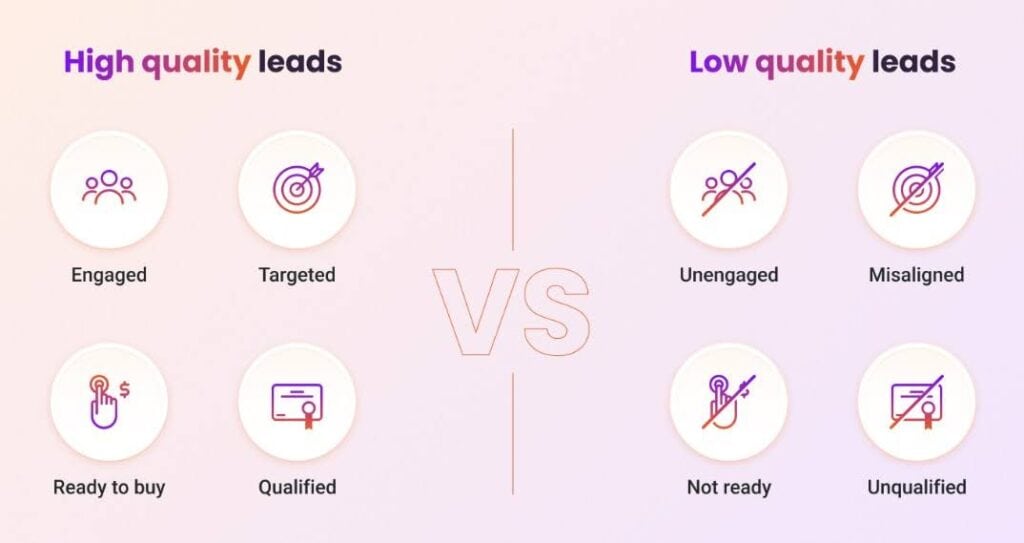 Graphic showing the difference between high-quality leads and low-quality leads