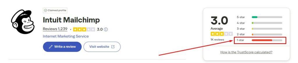 Trustpilot reviews of Mailchimp showing 3/5 stars and a majority of 1-star reviews