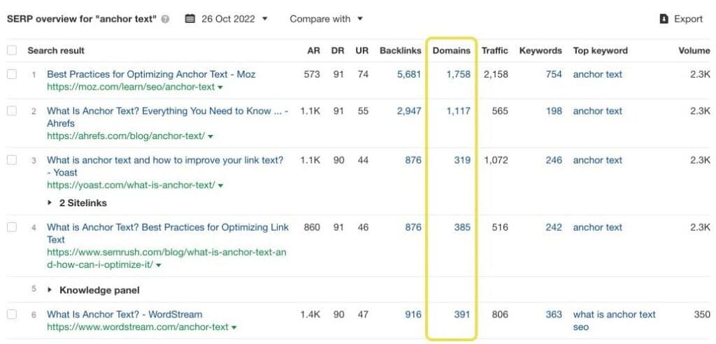 Screenshot of Ahrefs' dashboard showing keyword difficulty