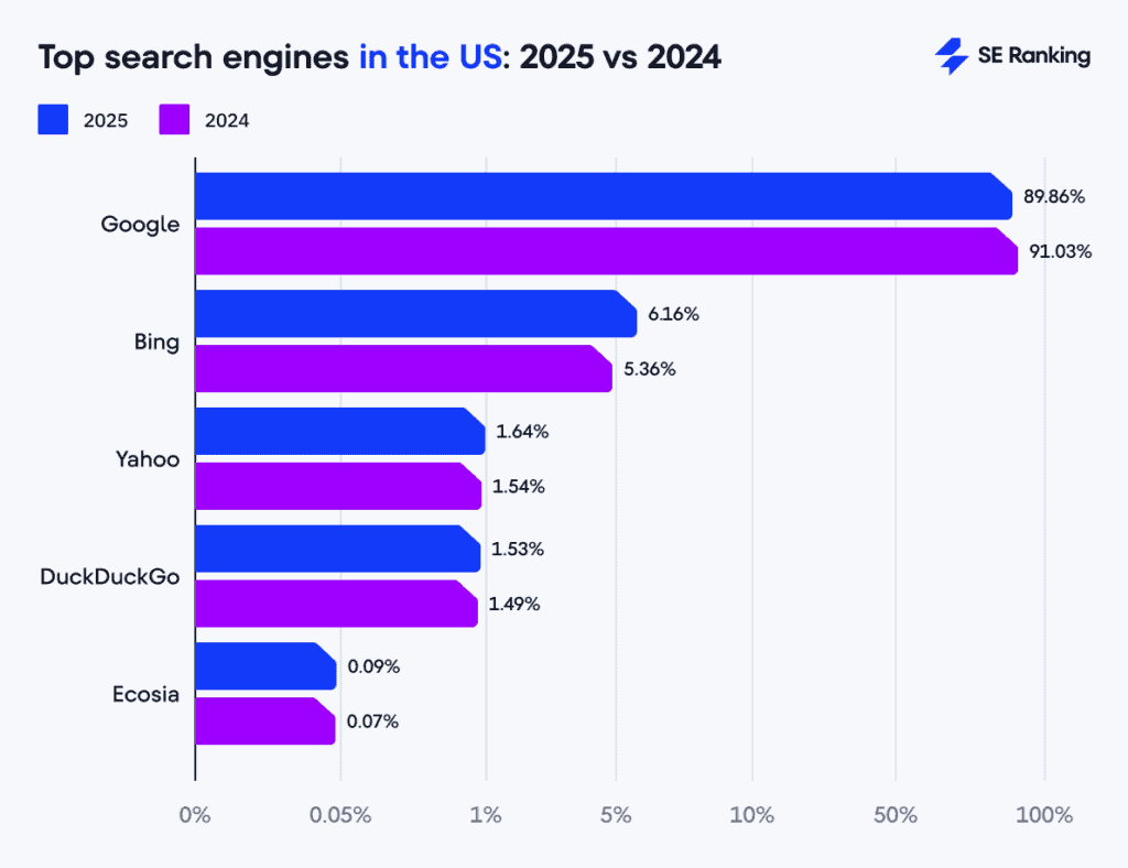 Top search engines in the US in 2024 and 2025 showing that Google still holds a 90% share of search, according to SE Ranking