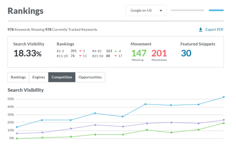 Screenshot of Moz Pro rankings.