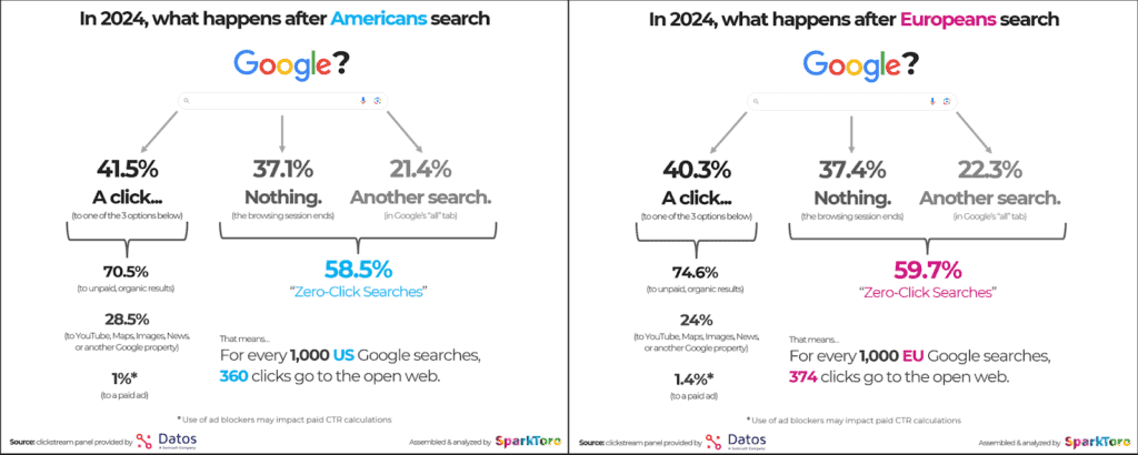 SparkToro zero-click search study results showing 58.5% zero-click searches in the US Google search space and 59.7% zero-click searches in Europe