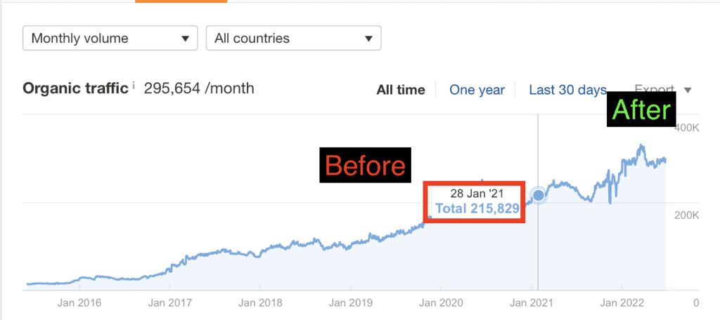 ActiveCampaign’s Impressive SEO Results
ActiveCampaign SEO case study image — what it looks like to partner with an expert SEO growth agency, like uSERP.