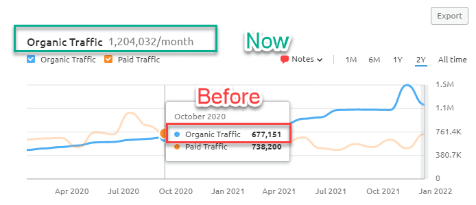 monday.com’s Impressive SEO Results
monday.com SEO case study image — what it looks like to partner with an expert SEO growth agency, like uSERP.