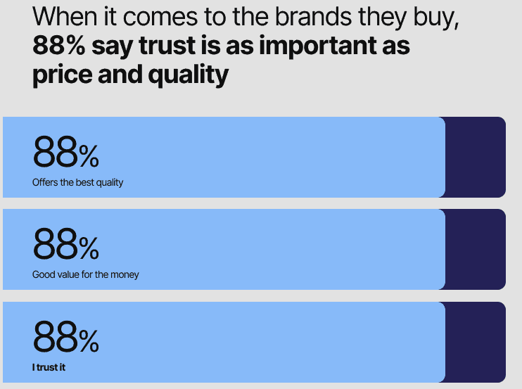 Why Credibility Beats Virality and How to Do it Right Edelman 88% of consumers need to trust brands