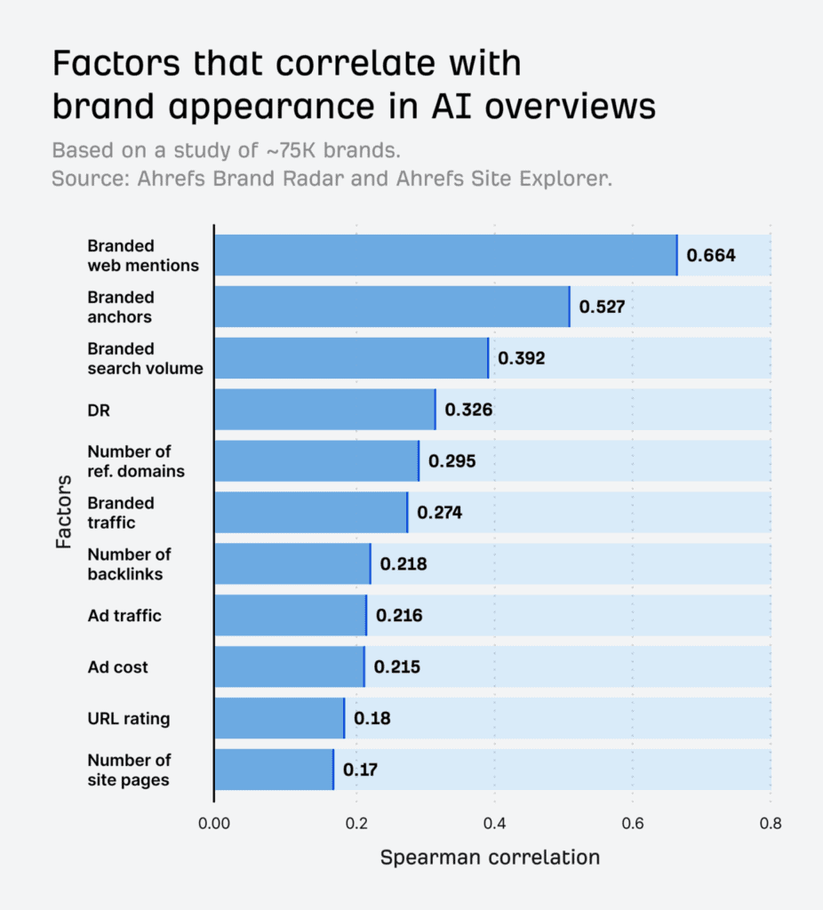 Ahrefs study results showing the factors that correlate with brand appearance in AI overviews based on 75,000 brands