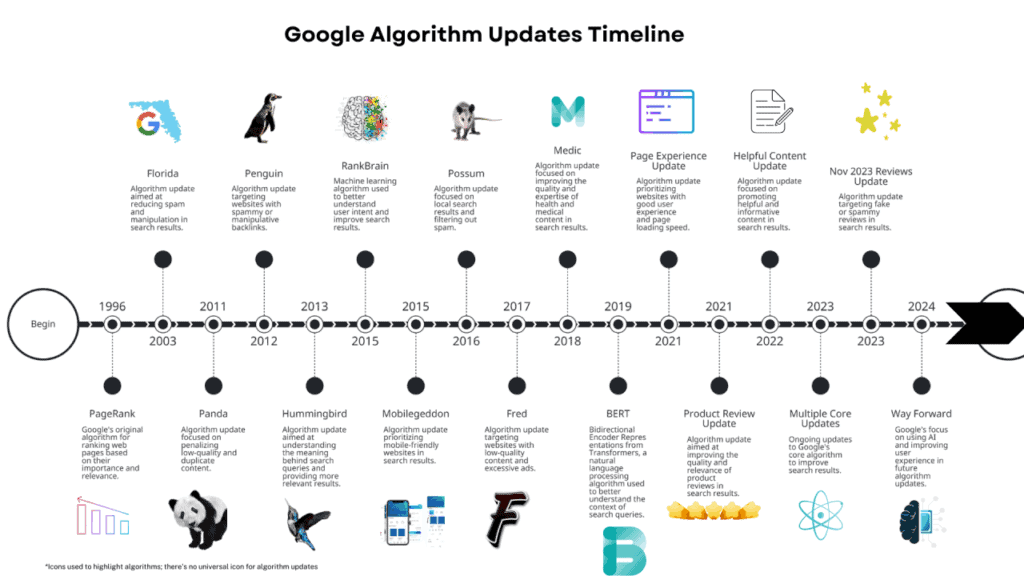 Chart showing major Google algorithm updates and their effects on search results over time from 1996 to 2024