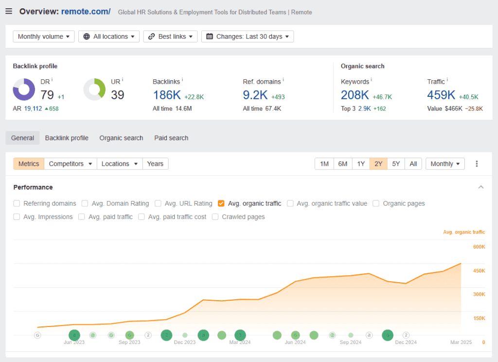Remote’s Impressive SEO Results
Remote’s SEO case study image — what it looks like to partner with an expert SEO growth agency, like uSERP.