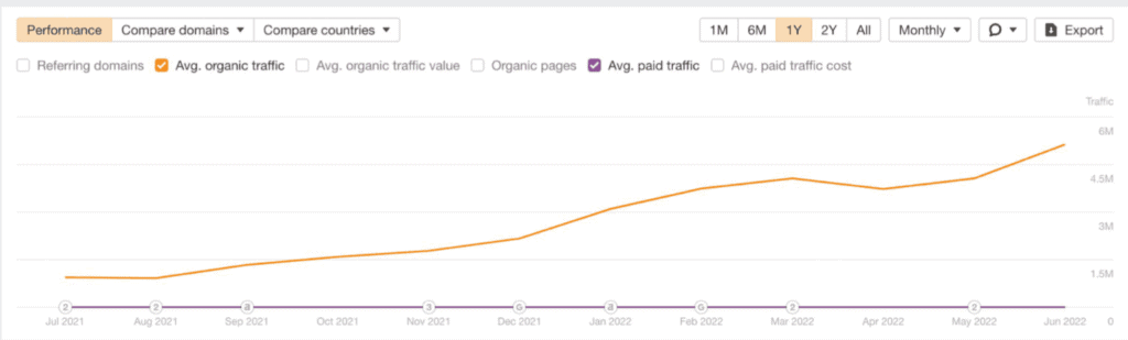 StuDocu’s Impressive SEO Results
StuDocu SEO case study image — what it looks like to partner with an expert SEO growth agency, like uSERP.
